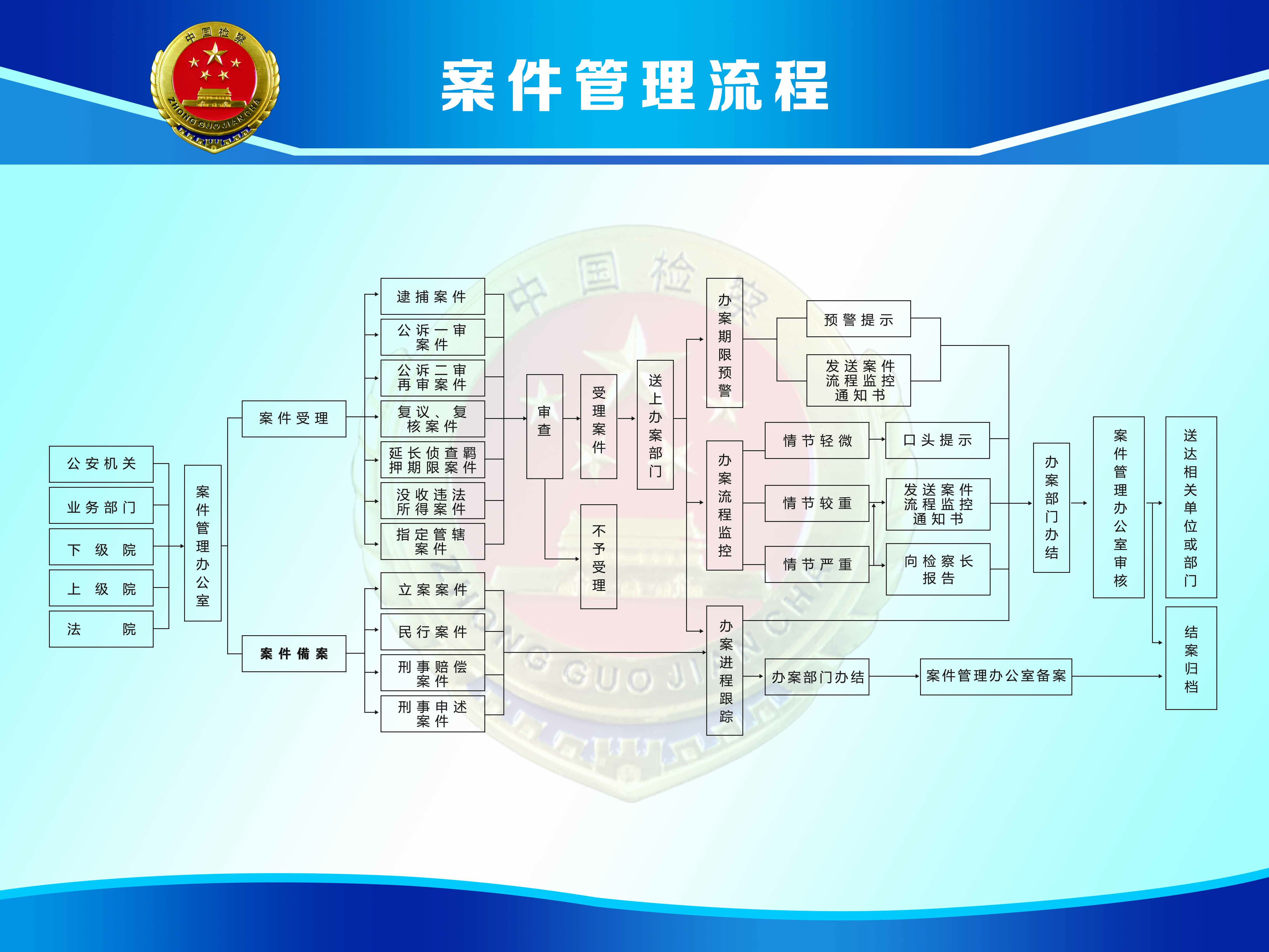 麻山区人民检察院案件管理流程图